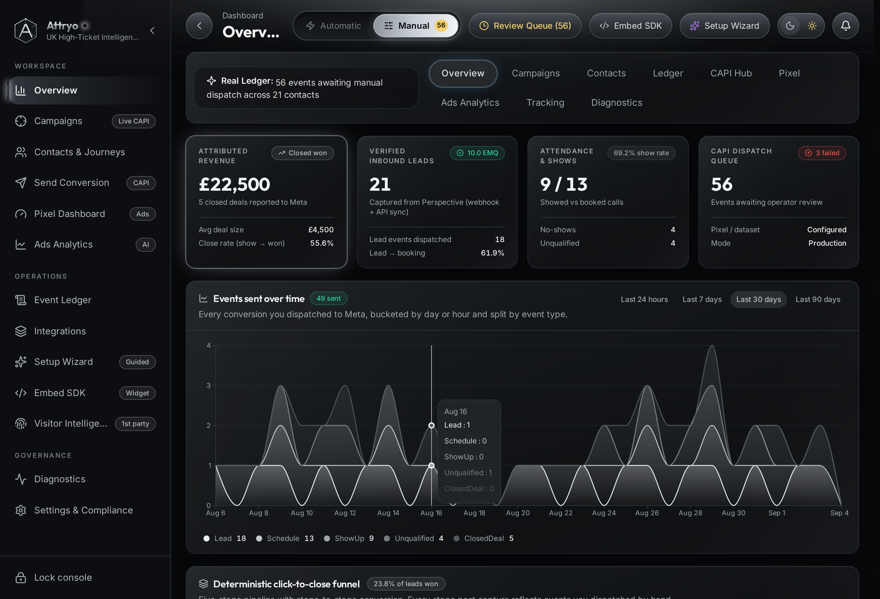 Attryo console overview with funnel metrics